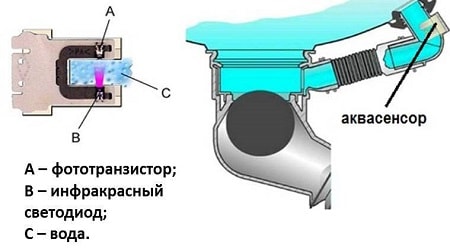 Az Aquasensor (víz zavarosság érzékelő) cseréje