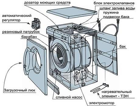 Устройство за перални машини